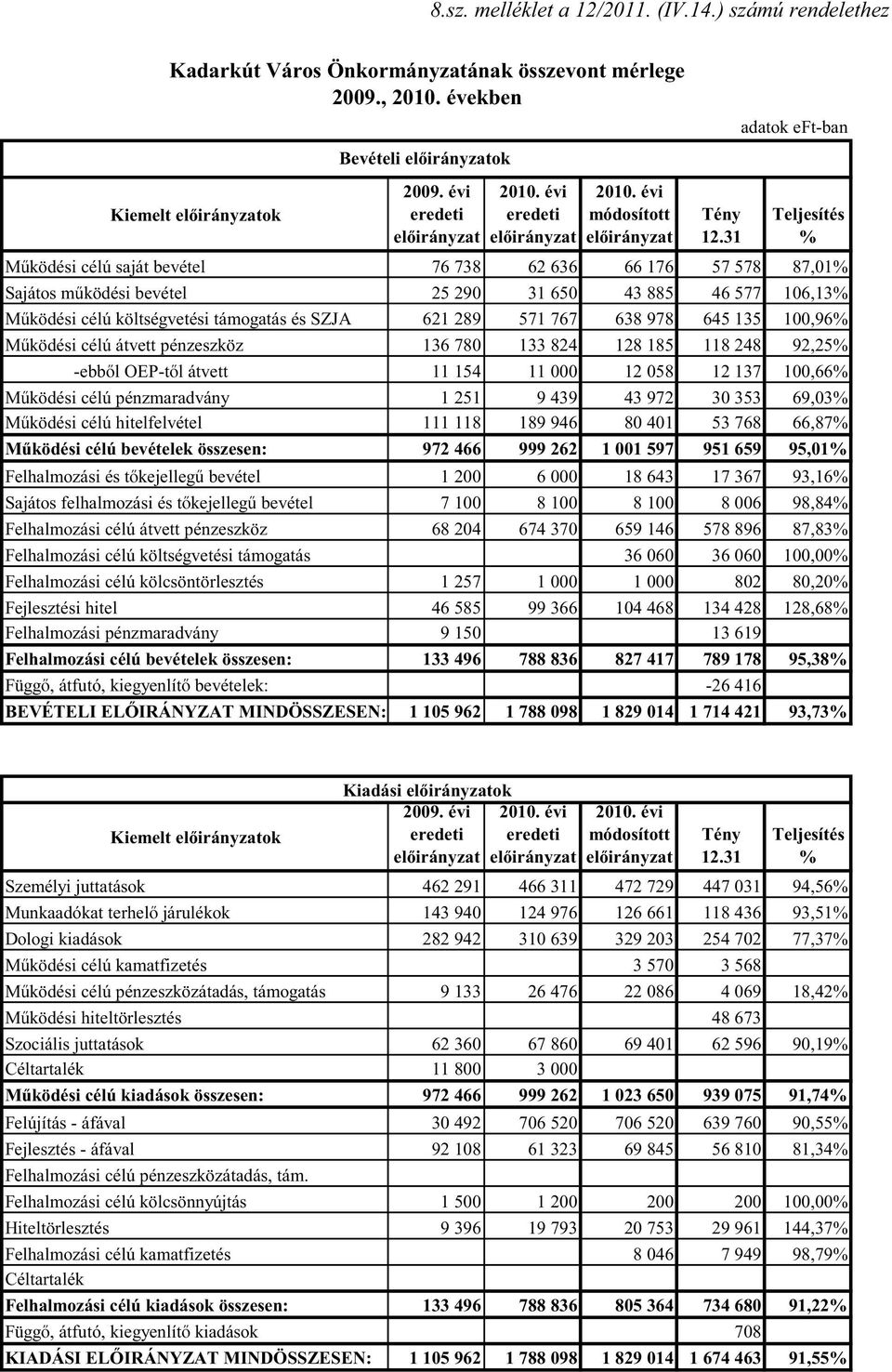 évi módosított elıirányzat Tény 131 Teljesítés % Mőködési célú saját bevétel 76 738 62 636 66 176 57 578 87,01% Sajátos mőködési bevétel 25 290 31 650 43 885 46 577 106,13% Mőködési célú