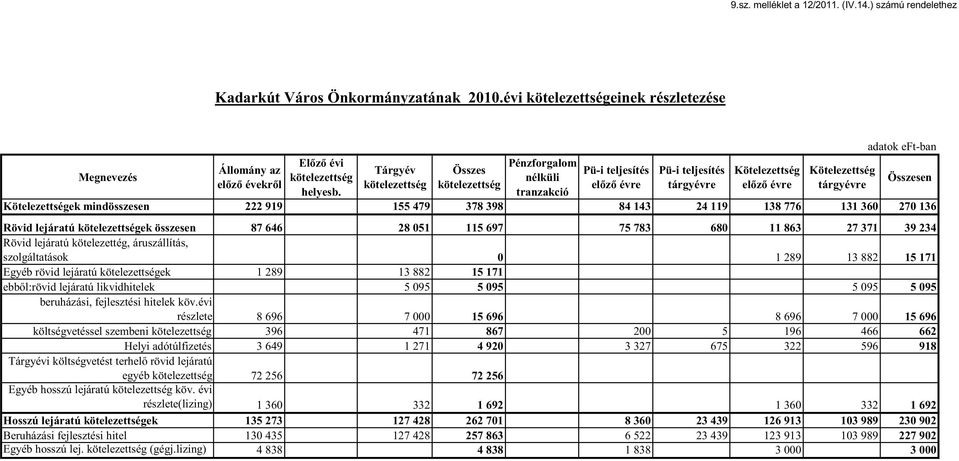 Kötelezettségek mindösszesen 222 919 155 479 378 398 84 143 24 119 138 776 131 360 270 136 Rövid lejáratú kötelezettségek összesen 87 646 28 051 115 697 75 783 680 11 863 27 371 39 234 Rövid lejáratú