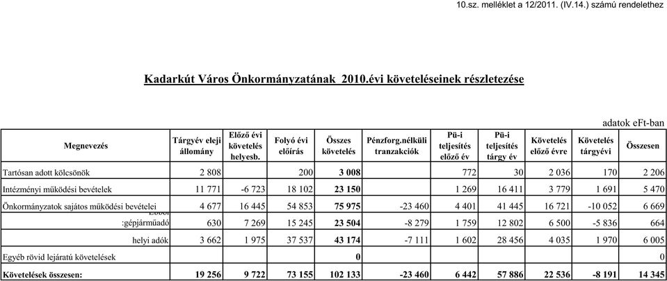 nélküli tranzakciók Pü-i teljesítés elızı év Pü-i teljesítés tárgy év Követelés elızı évre Követelés tárgyévi adatok eft-ban Tartósan adott kölcsönök 2 808 200 3 008 772 30 2 036 170 2 206 Intézményi