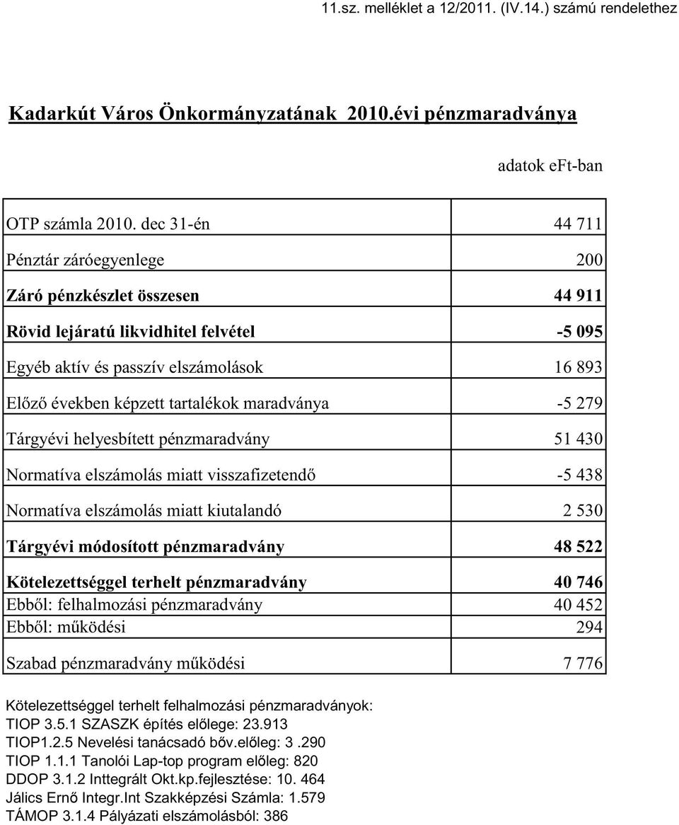 maradványa -5 279 Tárgyévi helyesbített pénzmaradvány 51 430 Normatíva elszámolás miatt visszafizetendı -5 438 Normatíva elszámolás miatt kiutalandó 2 530 Tárgyévi módosított pénzmaradvány 48 522