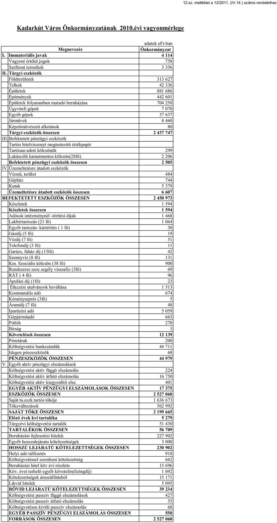 686 Építmények 442 601 Épületek folyamatban maradó beruházása 704 250 Ügyviteli gépek 7 070 Egyéb gépek 37 637 Jármővek 8 460 Képzımővészeti alkotások 80 Tárgyi eszközök összesen 2 437 747 II