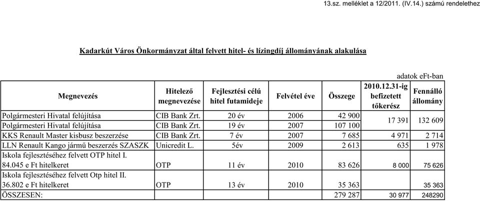 Polgármesteri Hivatal felújítása CIB Bank Zrt. 20 év 2006 42 900 Polgármesteri Hivatal felújítása CIB Bank Zrt. 19 év 2007 107 100 2010.