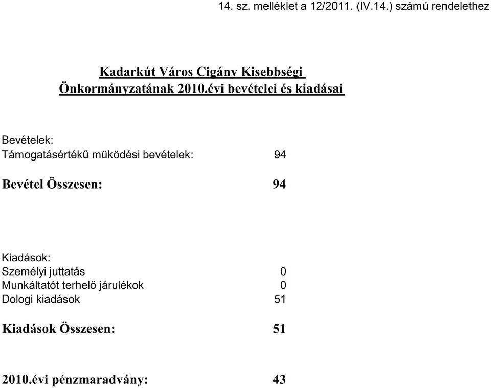 Összesen: 94 Kiadások: Személyi juttatás 0 Munkáltatót terhelı járulékok 0 Dologi