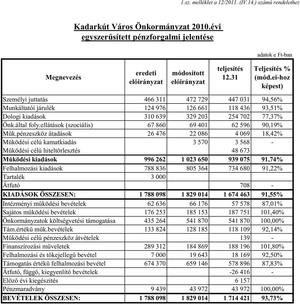 ei-hoz képest) Személyi juttatás 466 311 472 729 447 031 94,56% Munkáltatói járulék 124 976 126 661 118 436 93,51% Dologi kiadások 310 639 329 203 254 702 77,37% Önk.által foly.