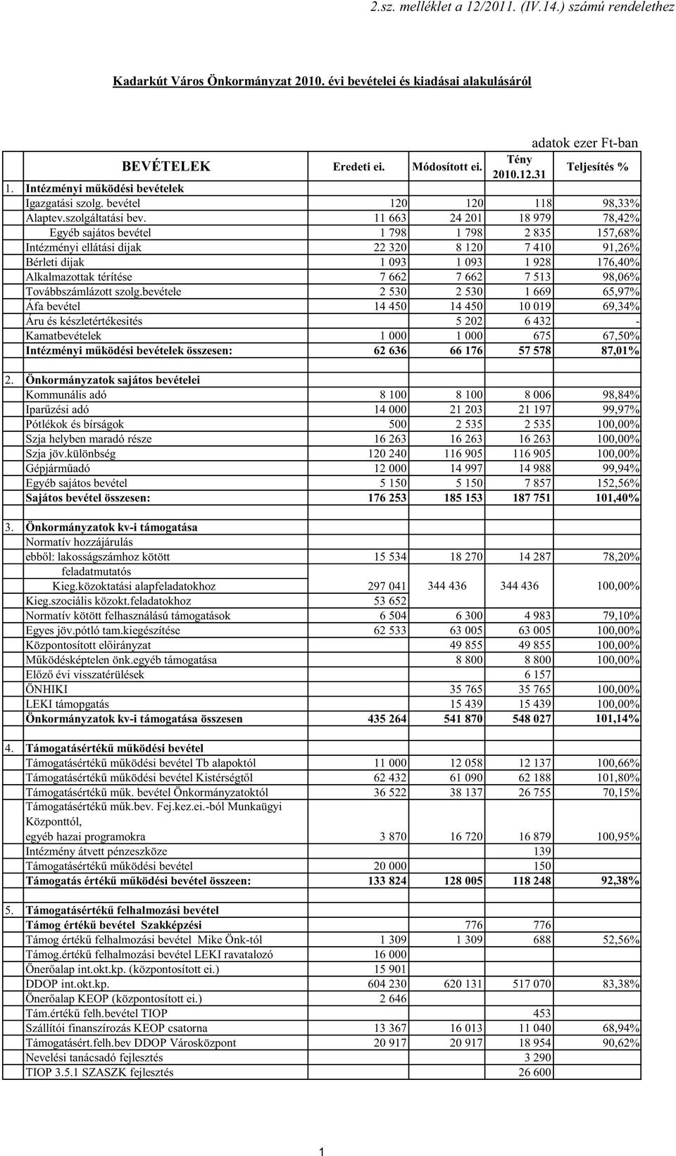 11 663 24 201 18 979 78,42% Egyéb sajátos bevétel 1 798 1 798 2 835 157,68% Intézményi ellátási dijak 22 320 8 120 7 410 91,26% Bérleti dijak 1 093 1 093 1 928 176,40% Alkalmazottak térítése 7 662 7