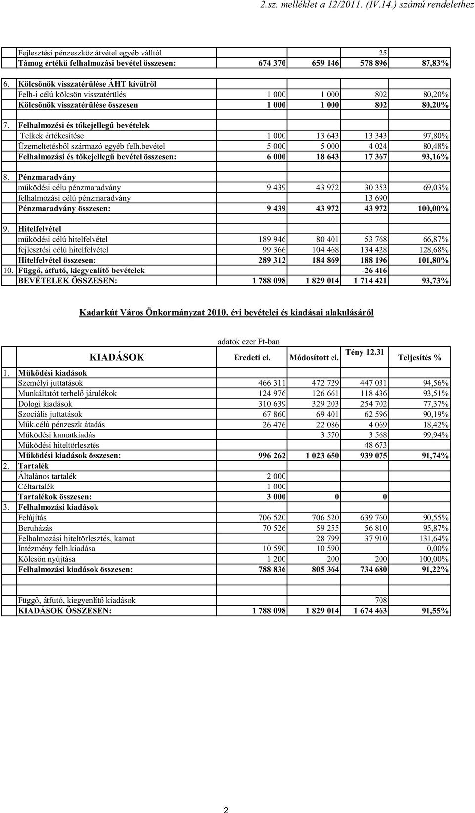 Felhalmozési és tıkejellegő bevételek Telkek értékesítése 1 000 13 643 13 343 97,80% Üzemeltetésbıl származó egyéb felh.