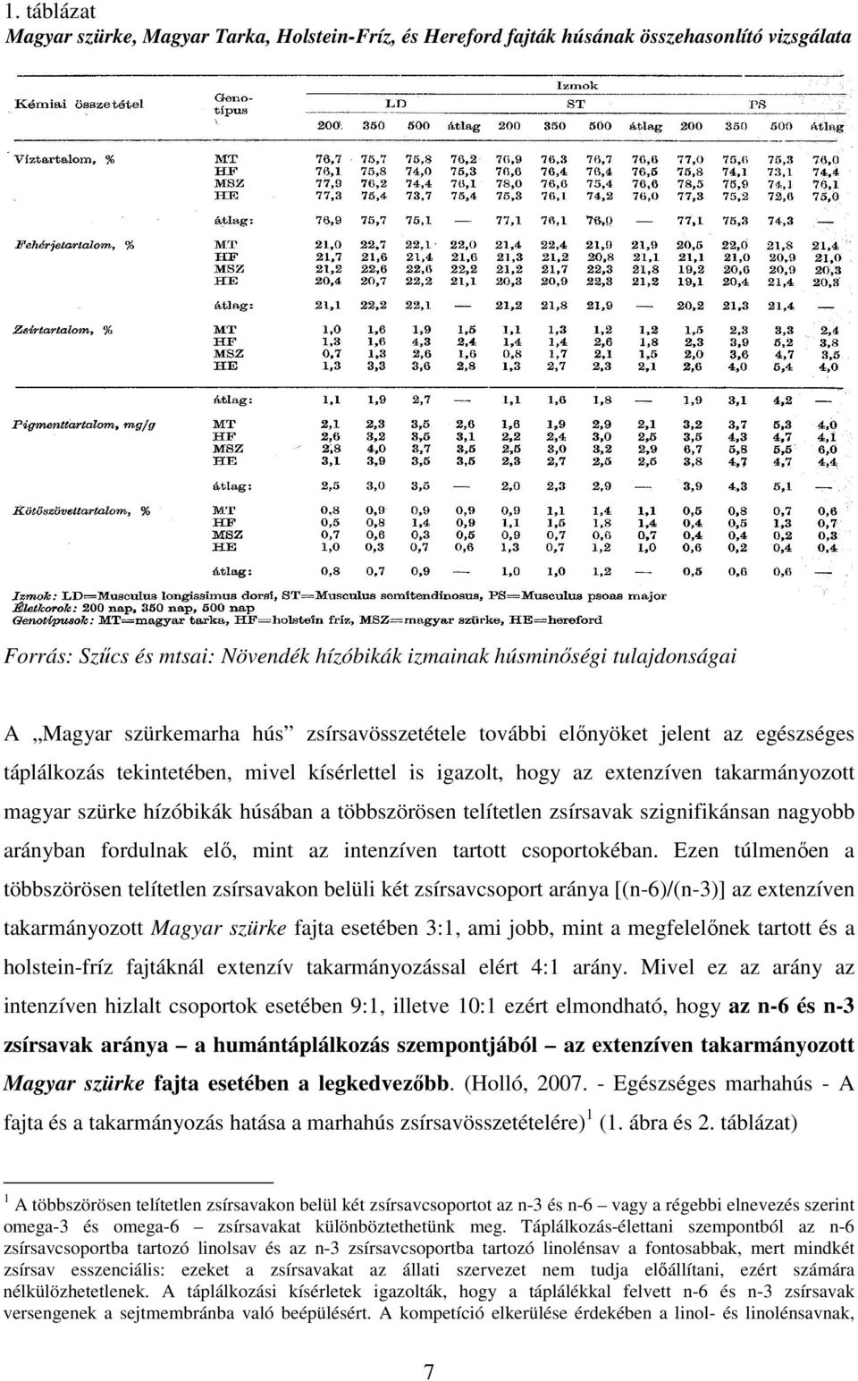 többszörösen telítetlen zsírsavak szignifikánsan nagyobb arányban fordulnak elő, mint az intenzíven tartott csoportokéban.