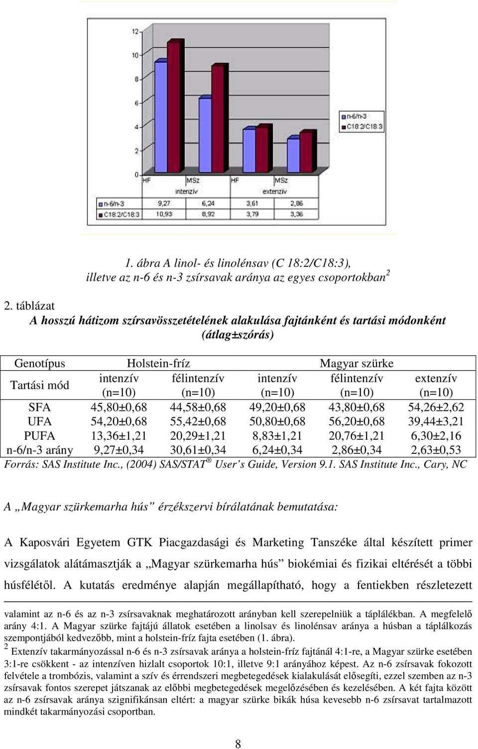 extenzív (n=10) (n=10) (n=10) (n=10) (n=10) SFA 45,80±0,68 44,58±0,68 49,20±0,68 43,80±0,68 54,26±2,62 UFA 54,20±0,68 55,42±0,68 50,80±0,68 56,20±0,68 39,44±3,21 PUFA 13,36±1,21 20,29±1,21 8,83±1,21