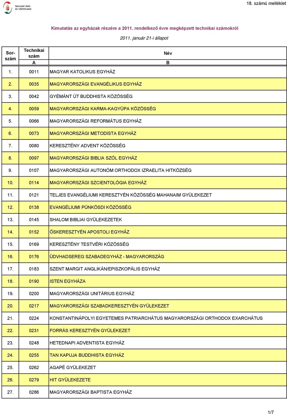 0107 MGYRORSZÁGI UTONÓM ORTHODOX IZRELIT HITKÖZSÉG 10. 0114 MGYRORSZÁGI SZCIENTOLÓGI EGYHÁZ 11. 0121 TELJES EVNGÉLIUMI KERESZTYÉN KÖZÖSSÉG MHNIM GYÜLEKEZET 12. 0138 EVNGÉLIUMI PÜNKÖSDI KÖZÖSSÉG 13.