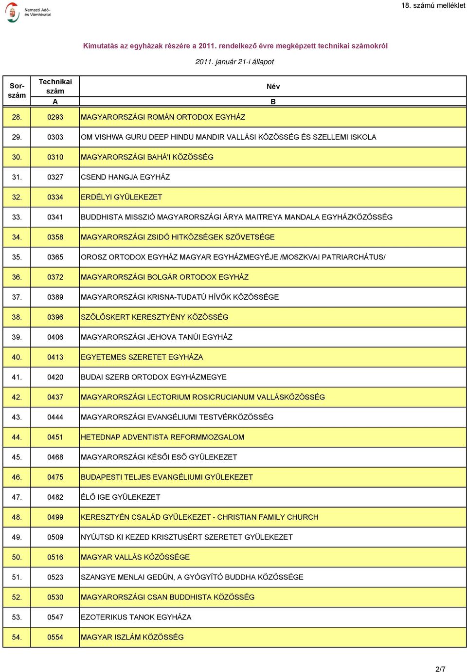 0341 UDDHIST MISSZIÓ MGYRORSZÁGI ÁRY MITREY MNDL EGYHÁZKÖZÖSSÉG 34. 0358 MGYRORSZÁGI ZSIDÓ HITKÖZSÉGEK SZÖVETSÉGE 35. 0365 OROSZ ORTODOX EGYHÁZ MGYR EGYHÁZMEGYÉJE /MOSZKVI PTRIRCHÁTUS/ 36.