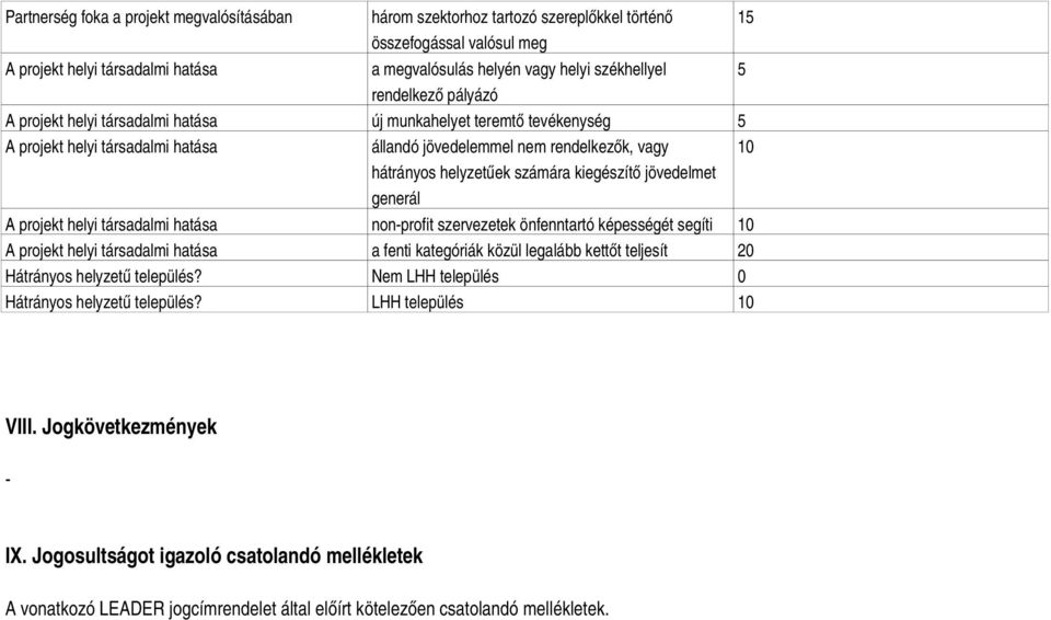 generál A projekt helyi társadalmi hatása nonprofit szervezetek önfenntartó képességét segíti 10 A projekt helyi társadalmi hatása a fenti kategóriák közül legalább kettőt teljesít 20 Hátrányos