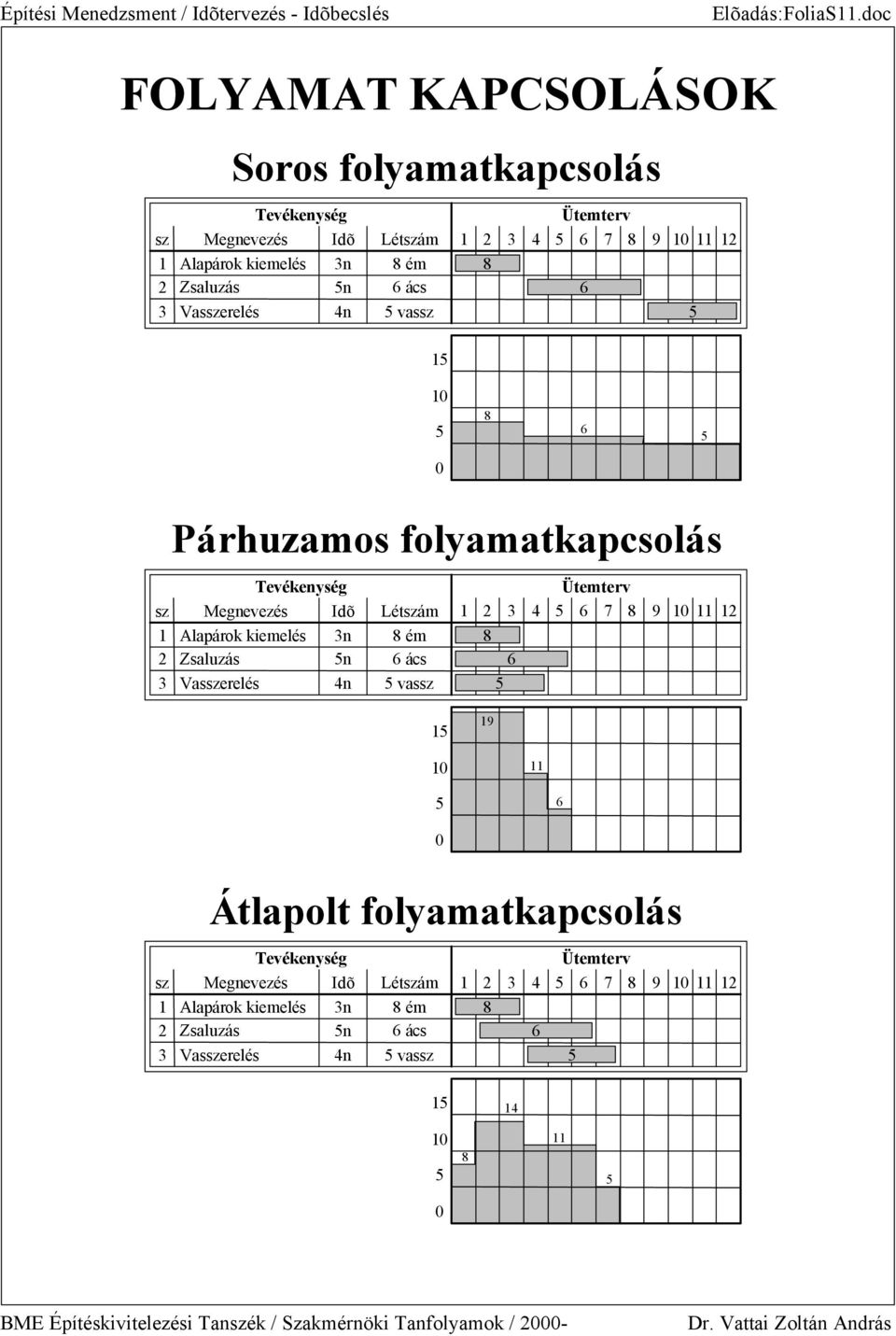 vassz Ütemterv 1 2 3 4 5 6 7 8 9 10 11 12 8 6 5 15 10 5 8 6 5 0 Pá rhuzamos folyamatkapcsolá s evékenység sz Megnevezés Idõ 1 Alapárok kiemelés 3n 2 Zsaluzás