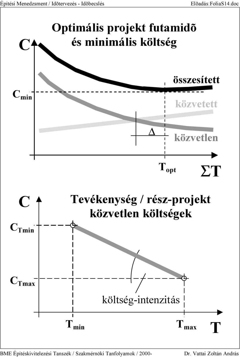 költség összesített C min közvetett közvetlen opt