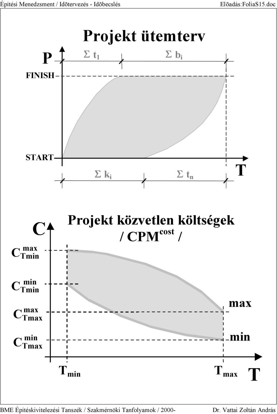 SAR S k i S t n C max C min Projekt