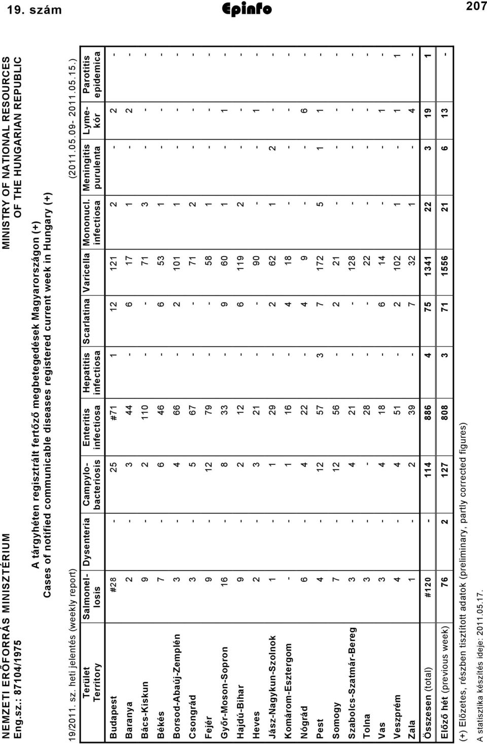 heti jelentés (weekly report) (0.05.09 0.05.5.) Parotitis epidemica Meningitis purulenta Mononucl.