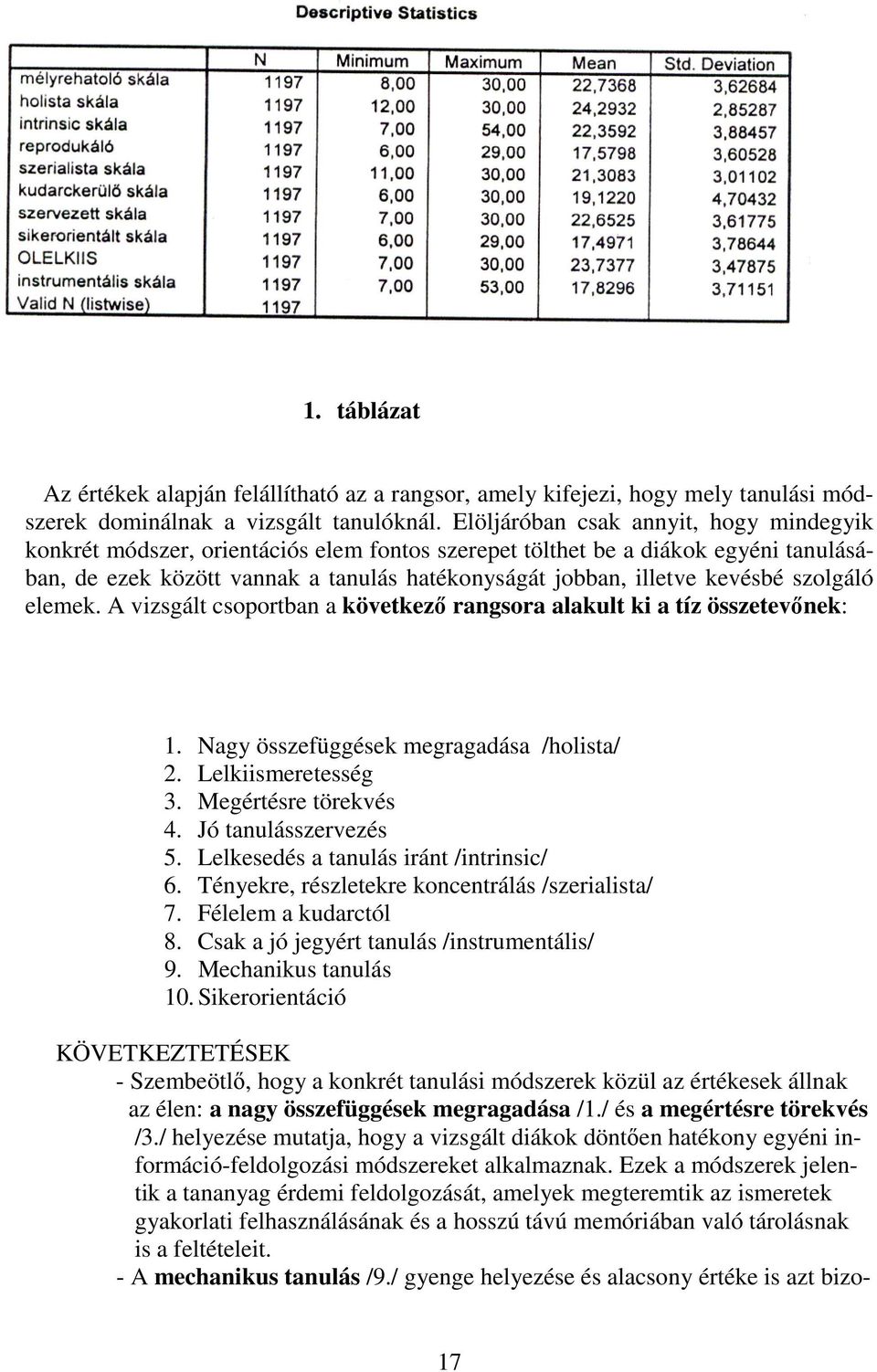 szolgáló elemek. A vizsgált csoportban a következő rangsora alakult ki a tíz összetevőnek: 1. Nagy összefüggések megragadása /holista/ 2. Lelkiismeretesség 3. Megértésre törekvés 4.