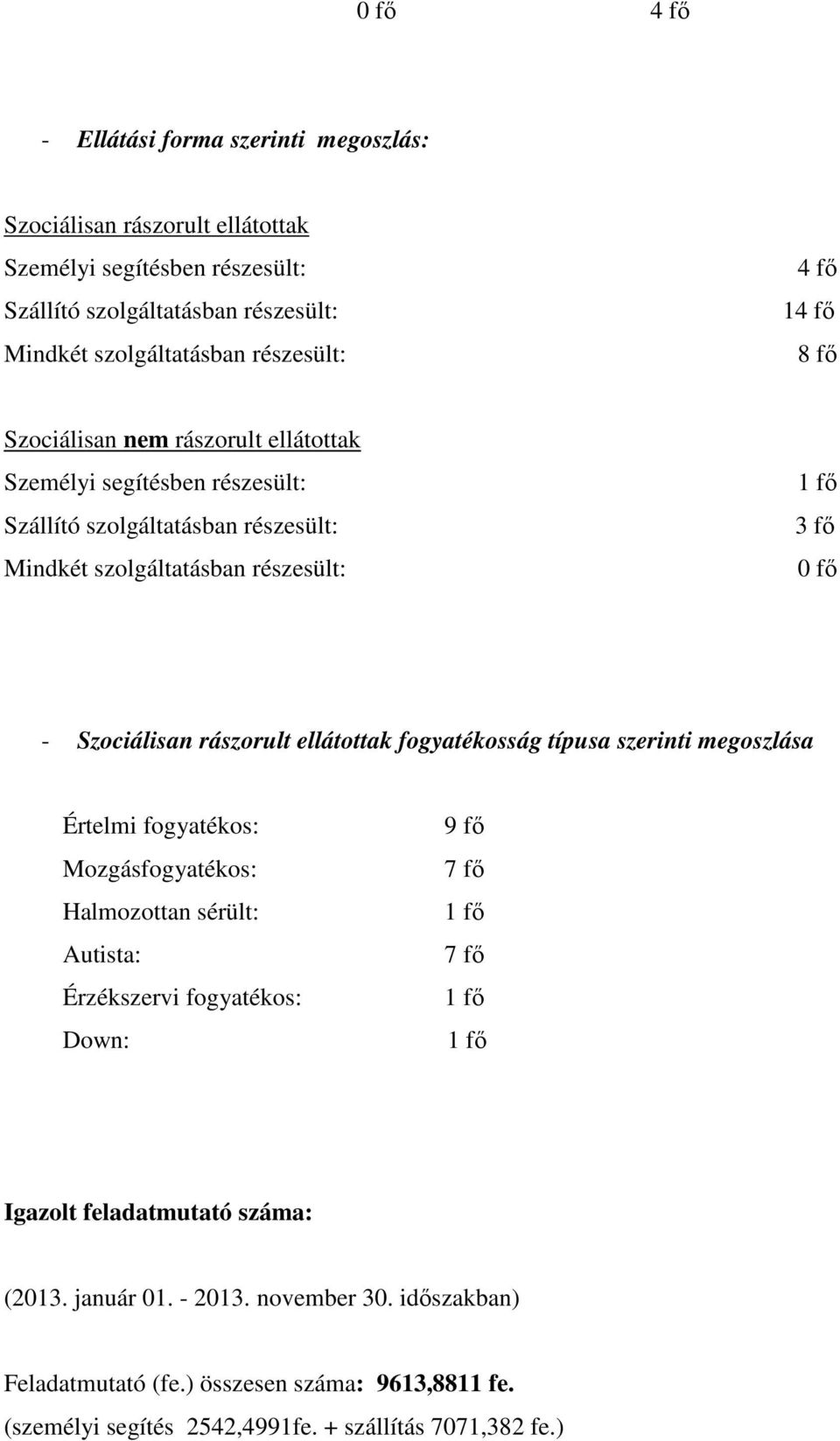 rászorult ellátottak fogyatékosság típusa szerinti megoszlása Értelmi fogyatékos: Mozgásfogyatékos: Halmozottan sérült: Autista: Érzékszervi fogyatékos: Down: 9 fő 7 fő 1 fő 7 fő 1 fő 1