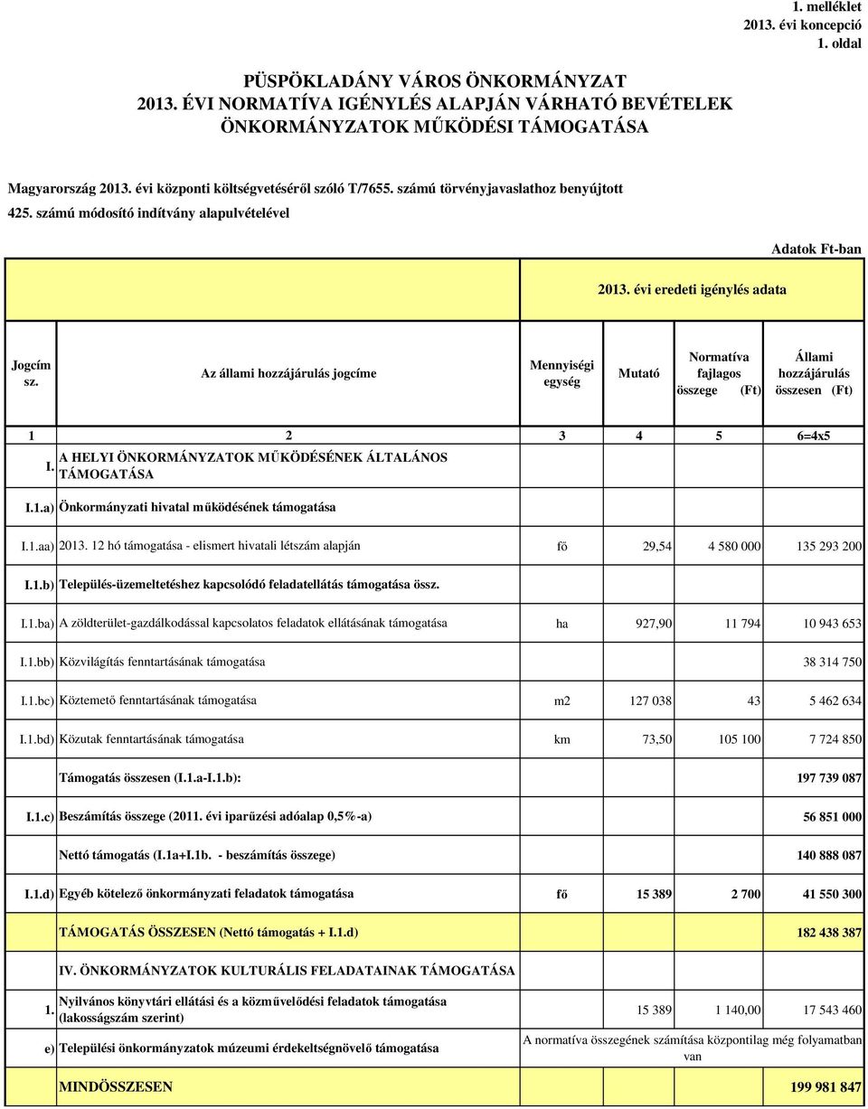 Az állami hozzájárulás jogcíme Mennyiségi egység Mutató Normatíva fajlagos összege (Ft) Állami hozzájárulás 1 2 3 4 5 6=4x5 I. A HELYI ÖNKORMÁNYZATOK MŰKÖDÉSÉNEK ÁLTALÁNOS TÁMOGATÁSA I.1.a) Önkormányzati hivatal működésének támogatása I.