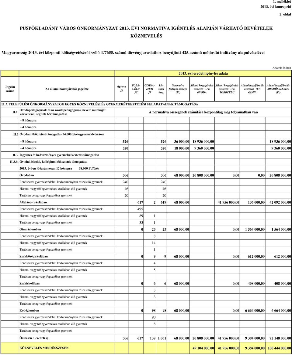 évi eredeti igénylés adata Adatok Ft-ban Jogcím száma Az állami hozzájárulás jogcíme ÓVODA fő TÖBB- CÉLÚ fő GIMNÁ- ZIUM fő Létszám össz.