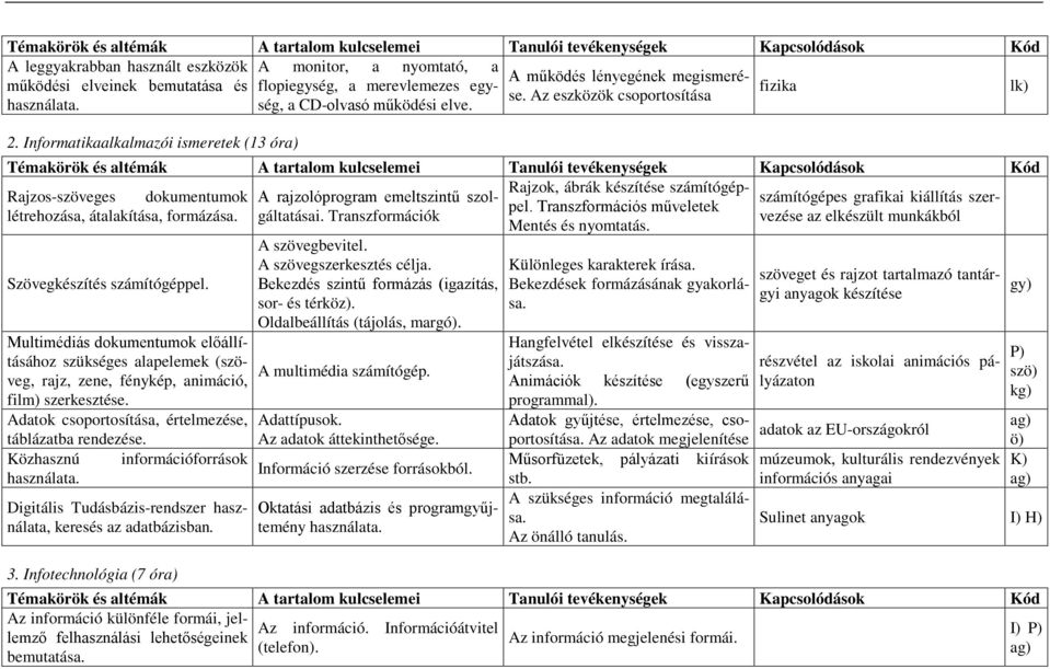 Informatikaalkalmazói ismeretek (13 óra) csolódások Kód Rajzok, ábrák készítése számítógéppel. Transzformációs műveletek Rajzos-szöveges dokumentumok A rajzolóprogram emeltszintű szolgáltatásai.