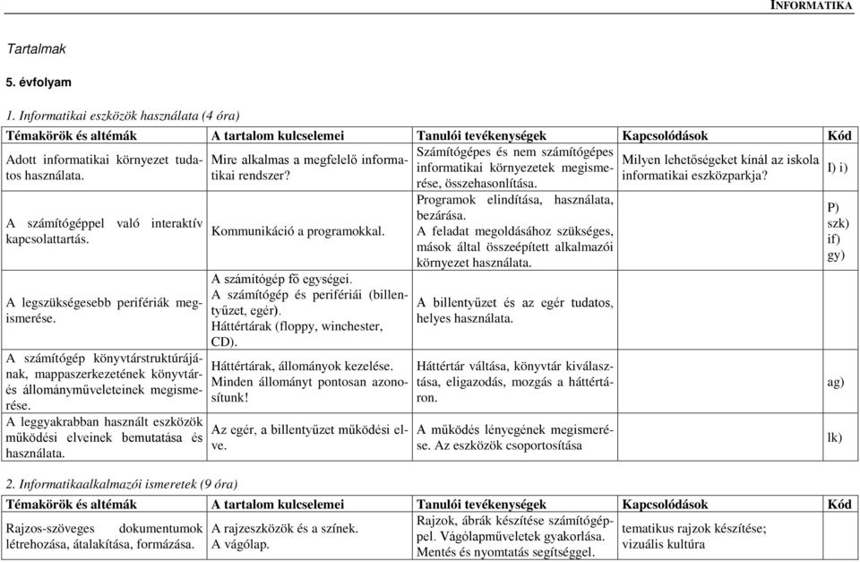 A számítógéppel való interaktív kapcsolattartás. A legszükségesebb perifériák megismerése. A számítógép könyvtárstruktúrájának, mappaszerkezetének könyvtárés állományműveleteinek megismerése.