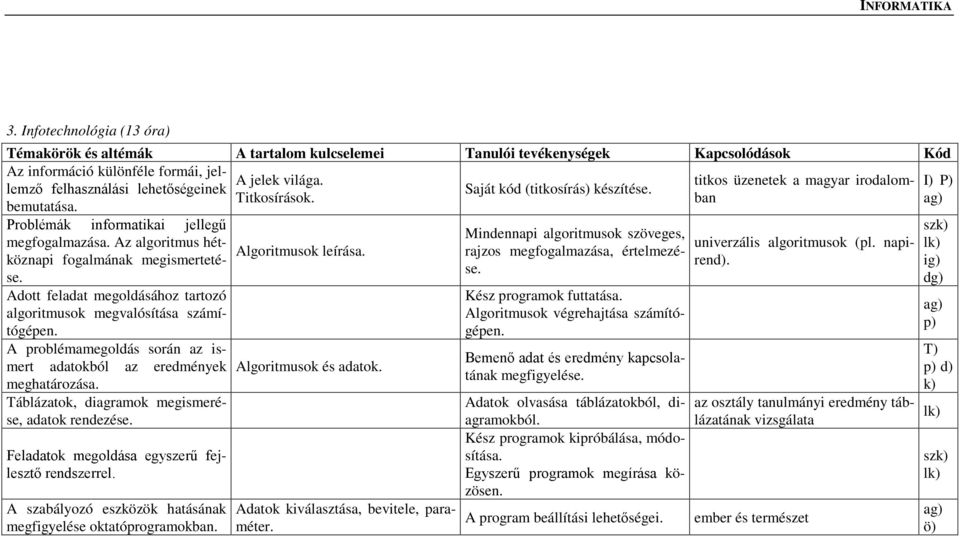 Adott feladat megoldásához tartozó algoritmusok megvalósítása számítógépen. A problémamegoldás során az ismert adatokból az eredmények meghatározása.