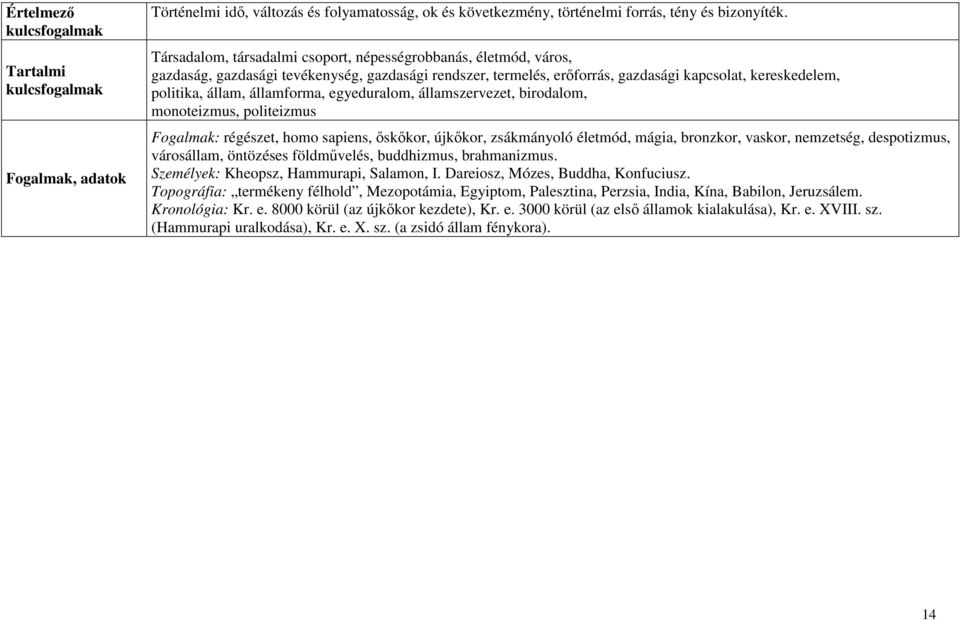 államforma, egyeduralom, államszervezet, birodalom, monoteizmus, politeizmus Fogalmak: régészet, homo sapiens, őskőkor, újkőkor, zsákmányoló életmód, mágia, bronzkor, vaskor, nemzetség, despotizmus,