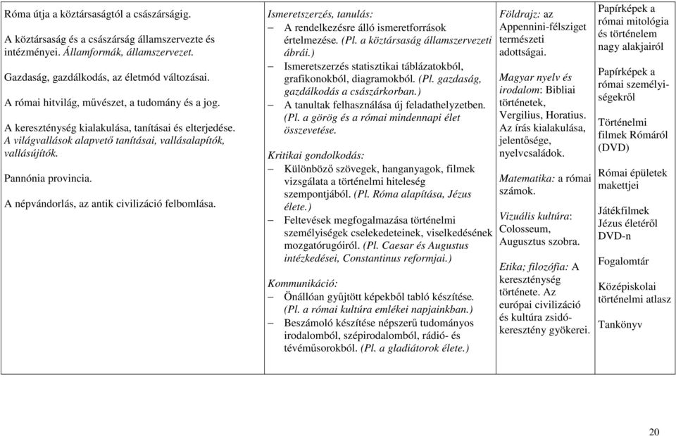 A népvándorlás, az antik civilizáció felbomlása. Ismeretszerzés, tanulás: A rendelkezésre álló ismeretforrások értelmezése. (Pl. a köztársaság államszervezeti ábrái.