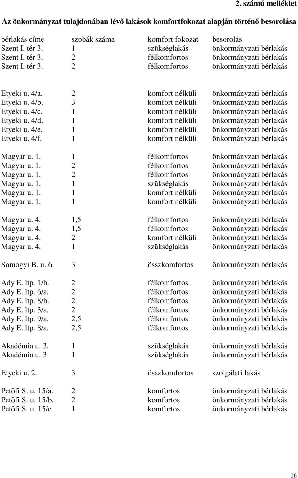 2 komfort nélküli önkormányzati bérlakás Etyeki u. 4/b. 3 komfort nélküli önkormányzati bérlakás Etyeki u. 4/c. 1 komfort nélküli önkormányzati bérlakás Etyeki u. 4/d.