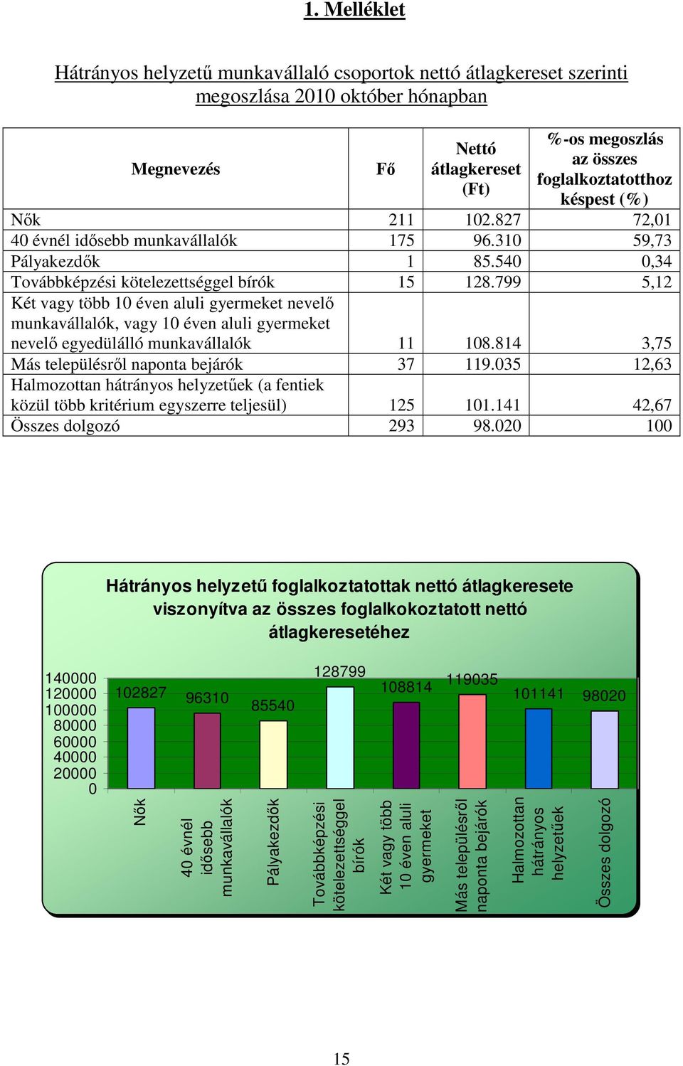 799 5,12 Két vagy több 10 éven aluli gyermeket nevelı munkavállalók, vagy 10 éven aluli gyermeket nevelı egyedülálló munkavállalók 11 108.814 3,75 Más településrıl naponta bejárók 37 119.