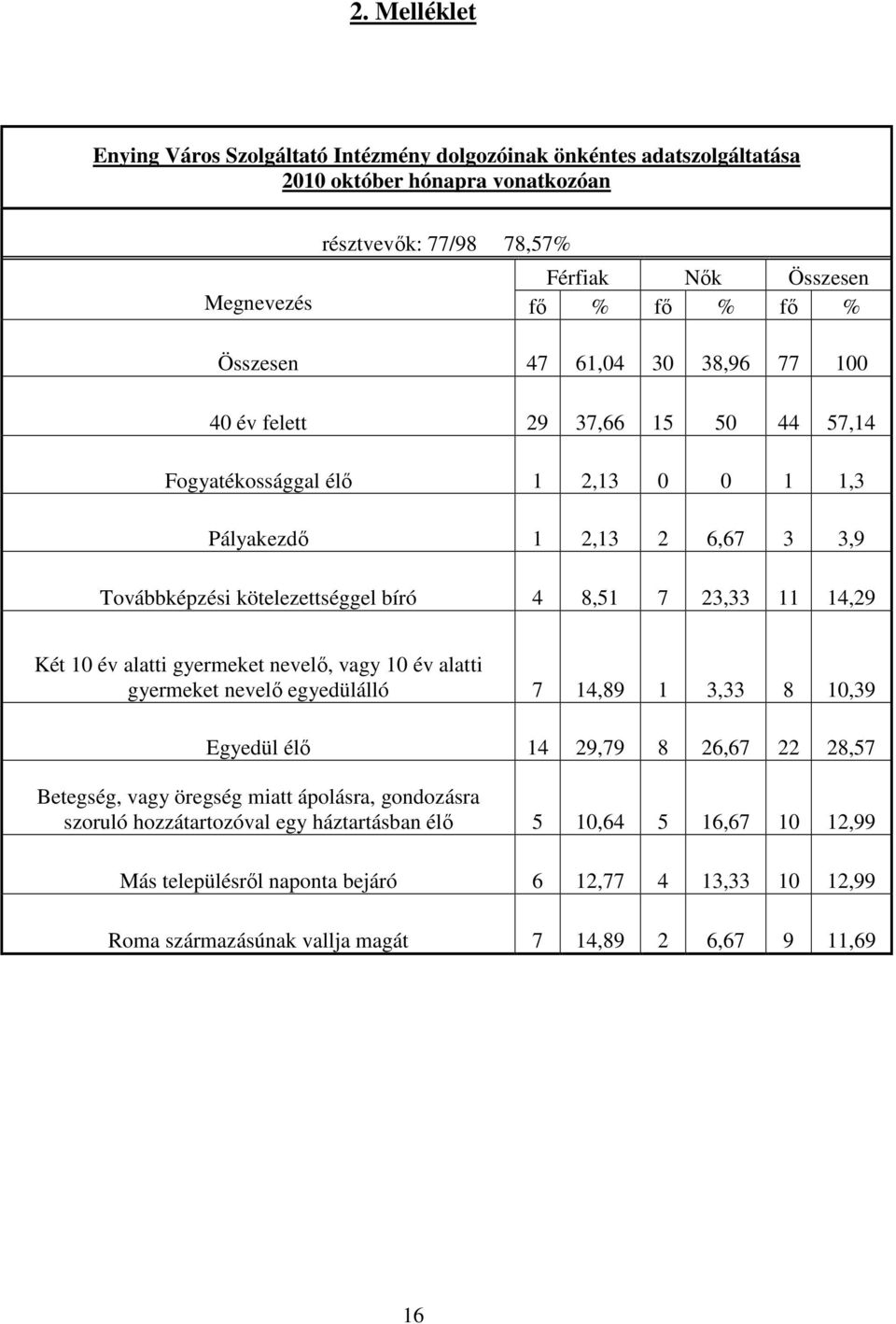 11 14,29 Két 10 év alatti gyermeket nevelı, vagy 10 év alatti gyermeket nevelı egyedülálló 7 14,89 1 3,33 8 10,39 Egyedül élı 14 29,79 8 26,67 22 28,57 Betegség, vagy öregség miatt ápolásra,