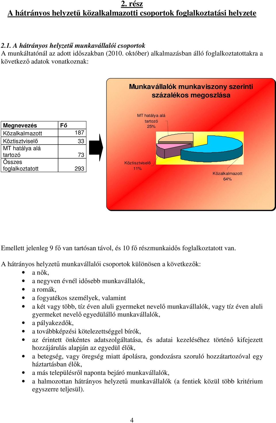alá tartozó 73 Összes foglalkoztatott 293 MT hatálya alá tartozó 25% Köztisztviselı 11% Közalkalmazott 64% Emellett jelenleg 9 fı van tartósan távol, és 10 fı részmunkaidıs foglalkoztatott van.