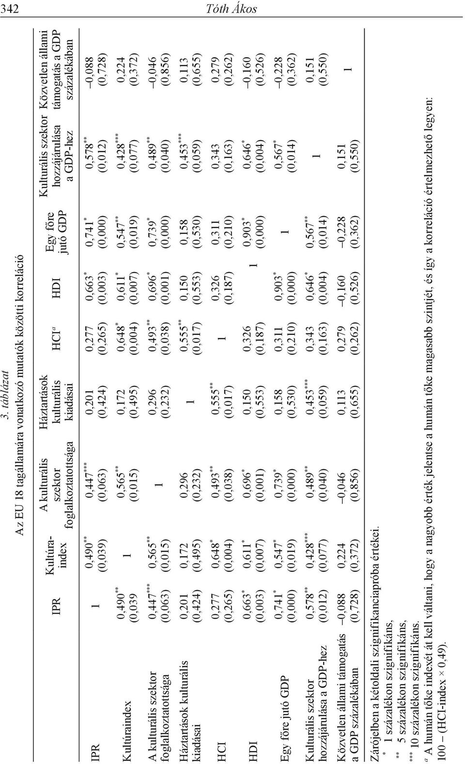 szektor hozzájárulása a GDP-hez Közvetlen állami támogatás a GDP százalékában IPR 1 Kultúraindex A kulturális szektor foglalkoztatottsága Háztartások kulturális kiadásai HCI HDI Egy főre jutó GDP