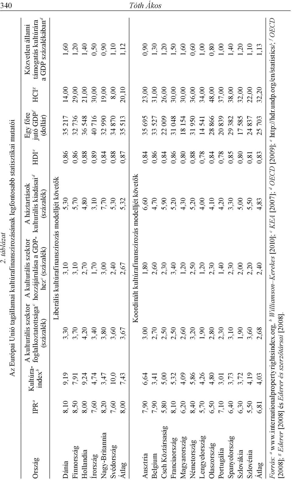 hozzá járulása a GDPhez c (százalék) A háztartások kulturális kiadásai d (százalék) Egy főre HDI e jutó GDP f (dollár) Közvetlen állami HCI g támogatás kultúrára a GDP százalékában d Liberális