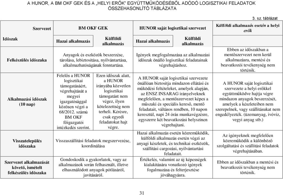 alkalmazását követő, ismételt felkészülés időszaka Hazai alkalmazás Külföldi alkalmazás Anyagok és eszközök beszerzése, tárolása, lebiztosítása, nyilvántartása, alkalmazhatóságának fenntartása.