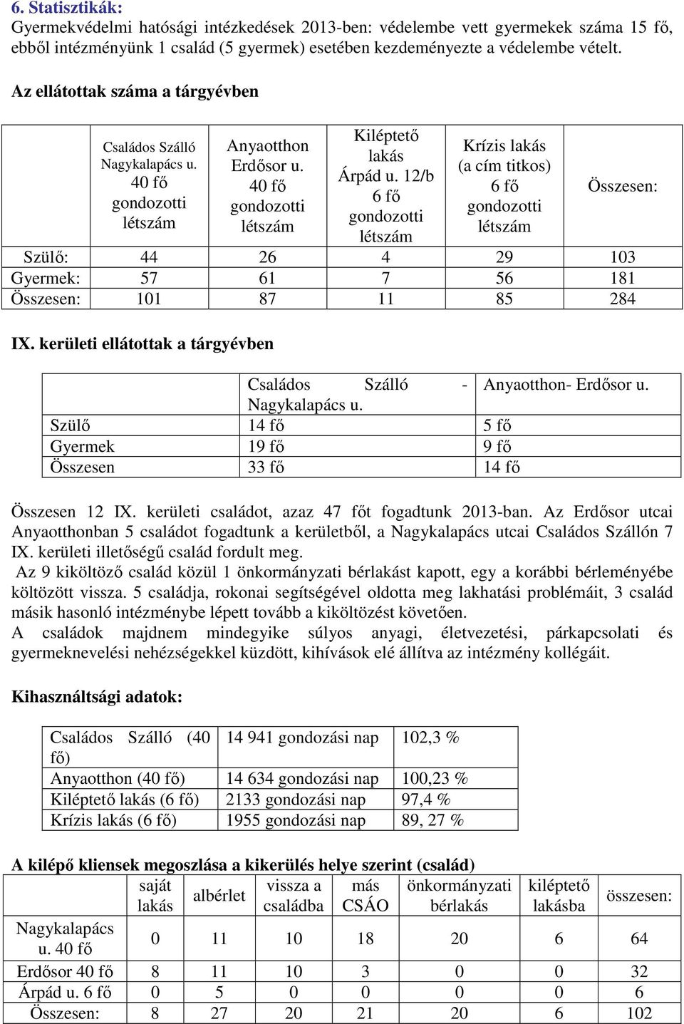 12/b 6 fő gondozotti létszám Krízis lakás (a cím titkos) 6 fő gondozotti létszám Összesen: Szülő: 44 26 4 29 103 Gyermek: 57 61 7 56 181 Összesen: 101 87 11 85 284 IX.