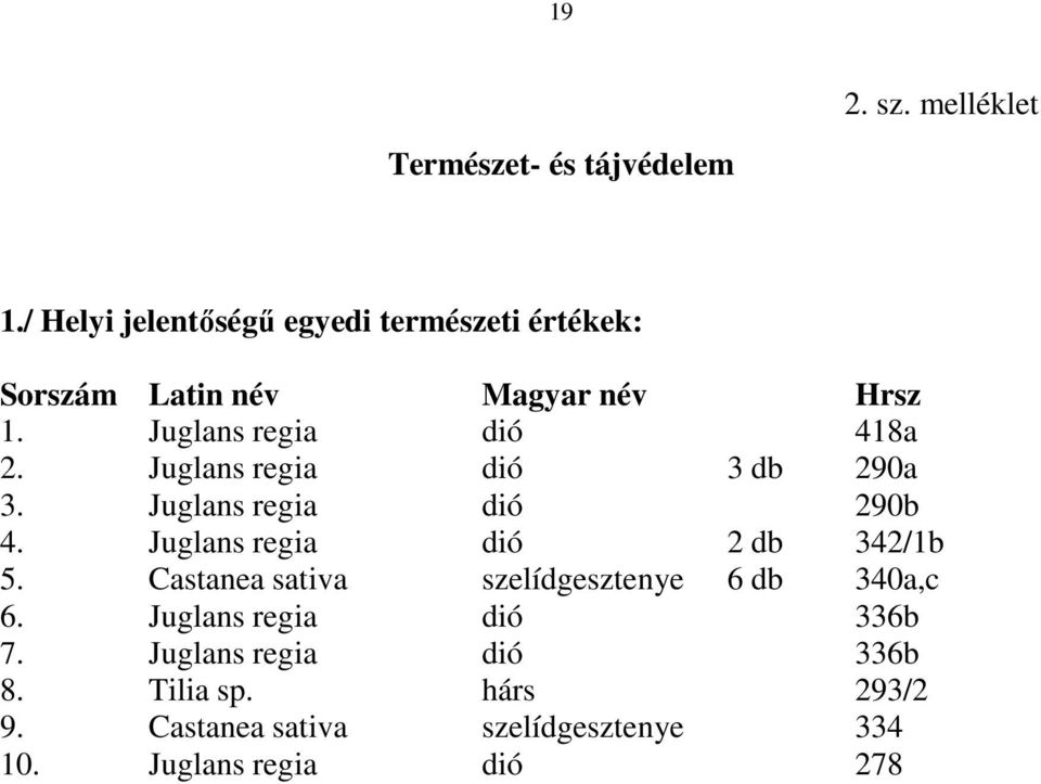 Juglans regia dió 418a 2. Juglans regia dió 3 db 290a 3. Juglans regia dió 290b 4.