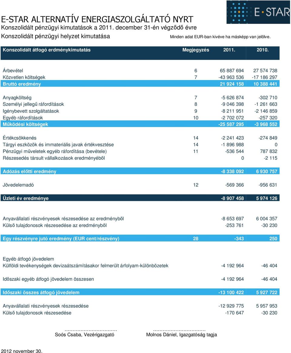 663 Igénybevett szolgáltatások 9-8 211 951-2 146 859 Egyéb ráfordítások 10-2 702 072-257 320 Működési költségek -25 587 295-3 968 552 Értékcsökkenés 14-2 241 423-274 849 Tárgyi eszközök és