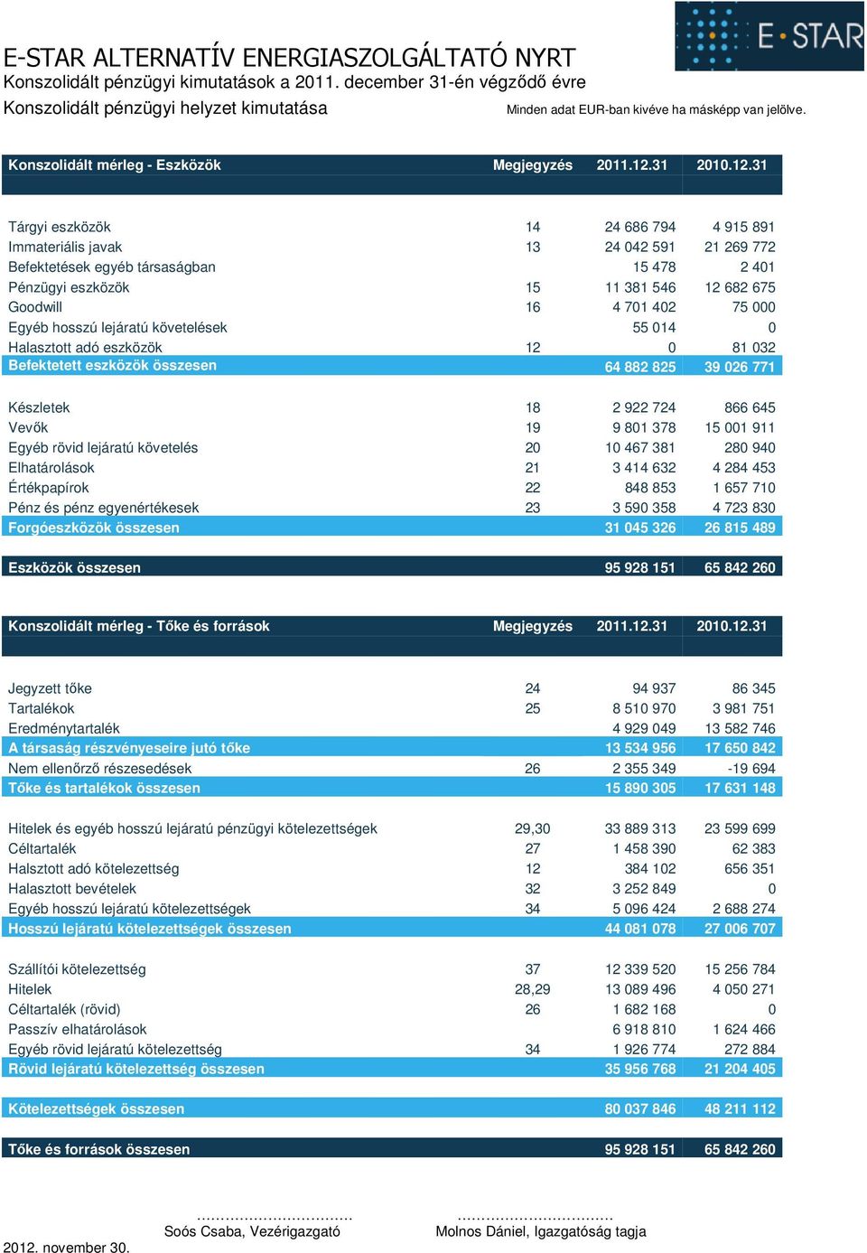 31 Tárgyi eszközök 14 24 686 794 4 915 891 Immateriális javak 13 24 042 591 21 269 772 Befektetések egyéb társaságban 15 478 2 401 Pénzügyi eszközök 15 11 381 546 12 682 675 Goodwill 16 4 701 402 75