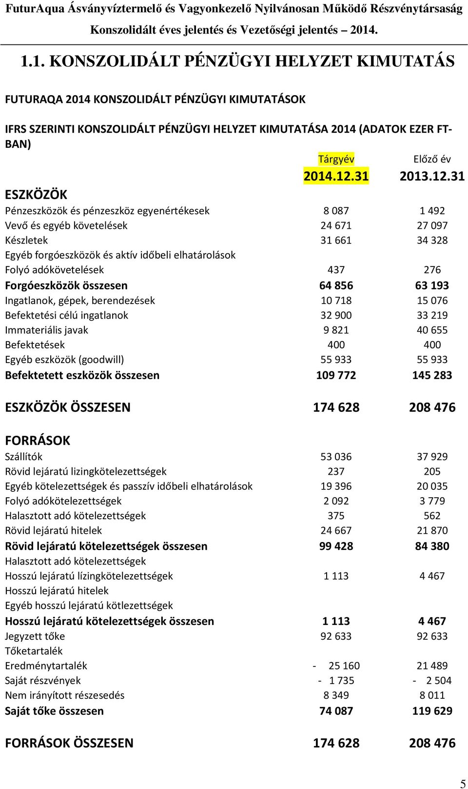 31 ESZKÖZÖK Pénzeszközök és pénzeszköz egyenértékesek 8087 1492 Vevő és egyéb követelések 24671 27097 Készletek 31661 34328 Egyéb forgóeszközök és aktív időbeli elhatárolások Folyó adókövetelések 437