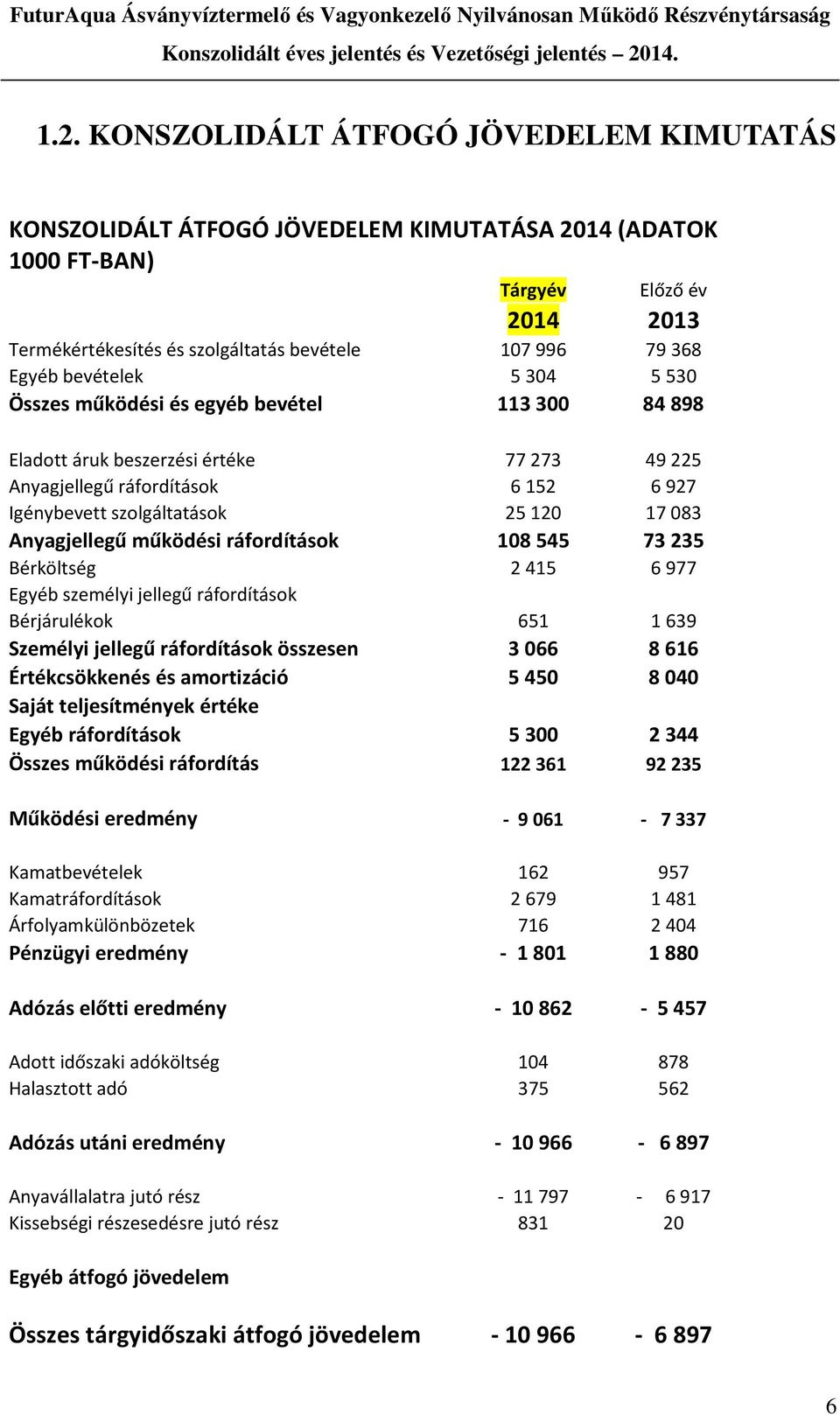 Anyagjellegű működési ráfordítások 108 545 73 235 Bérköltség 2415 6977 Egyéb személyi jellegű ráfordítások Bérjárulékok 651 1639 Személyi jellegű ráfordítások összesen 3 066 8 616 Értékcsökkenés és