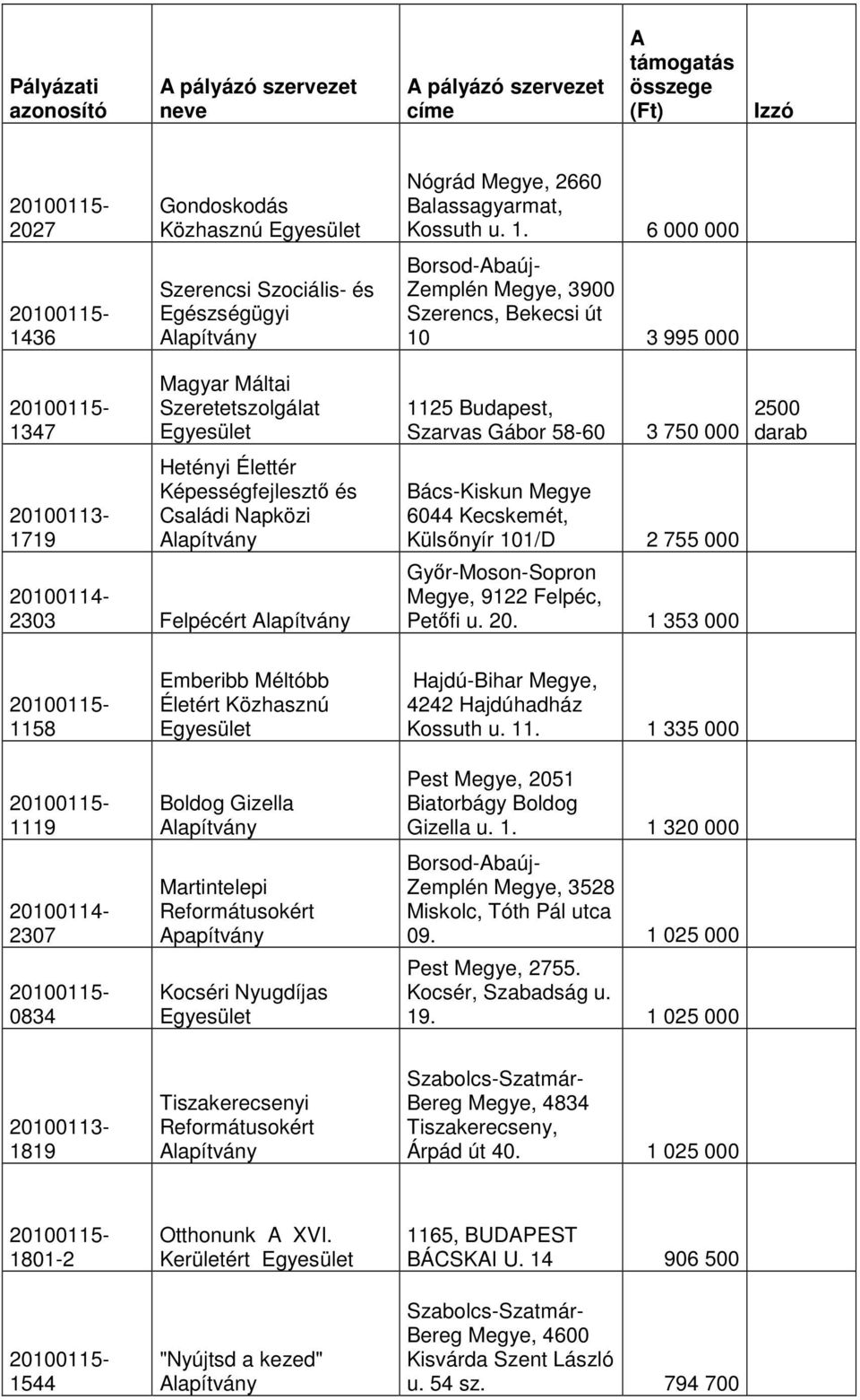 6 000 000 Borsod-Abaúj- Zemplén Megye, 3900 Szerencs, Bekecsi út 10 3 995 000 1347 1719 Magyar Máltai Szeretetszolgálat Hetényi Élettér Képességfejlesztı és Családi Napközi 2303 Felpécért 1125