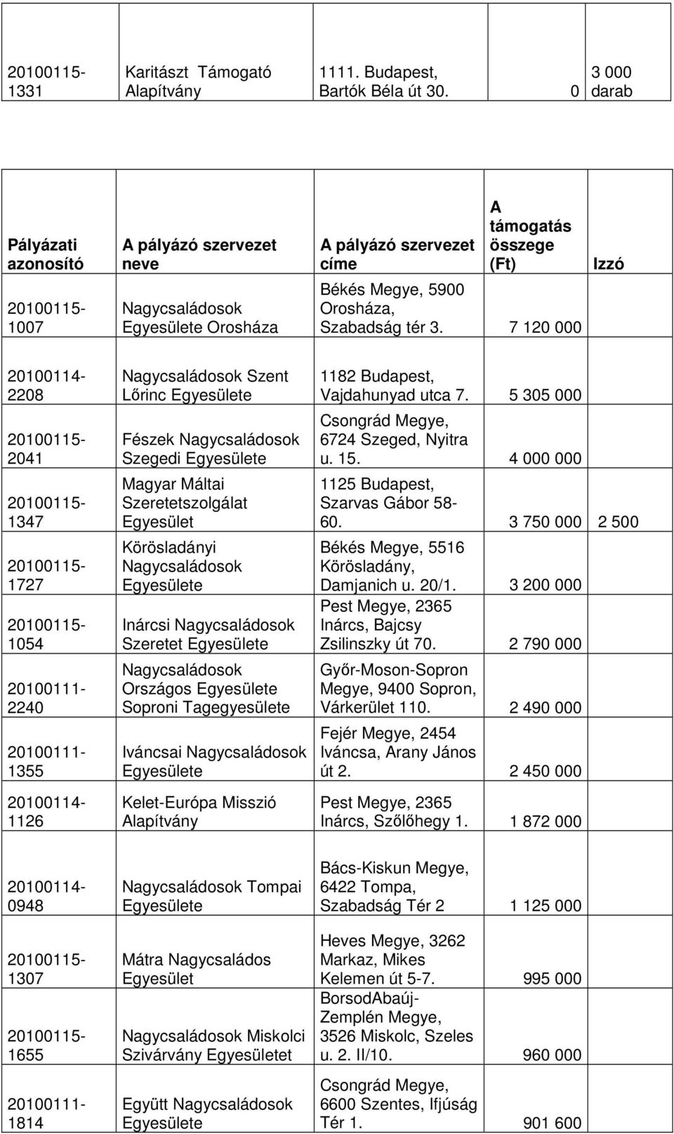 7 120 000 Izzó 2208 2041 1347 1727 1054 20100111-2240 20100111-1355 1126 Szent Lırinc e Fészek Szegedi e Magyar Máltai Szeretetszolgálat Körösladányi e Inárcsi Szeretet e Országos e Soproni