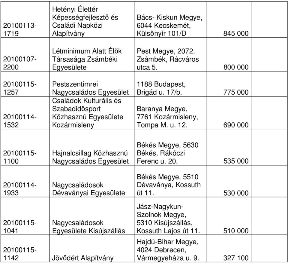 775 000 Baranya Megye, 7761 Kozármisleny, Tompa M. u. 12. 690 000 1100 1933 Hajnalcsillag Közhasznú Nagycsaládos Dévaványai e Békés Megye, 5630 Békés, Rákóczi Ferenc u. 20.