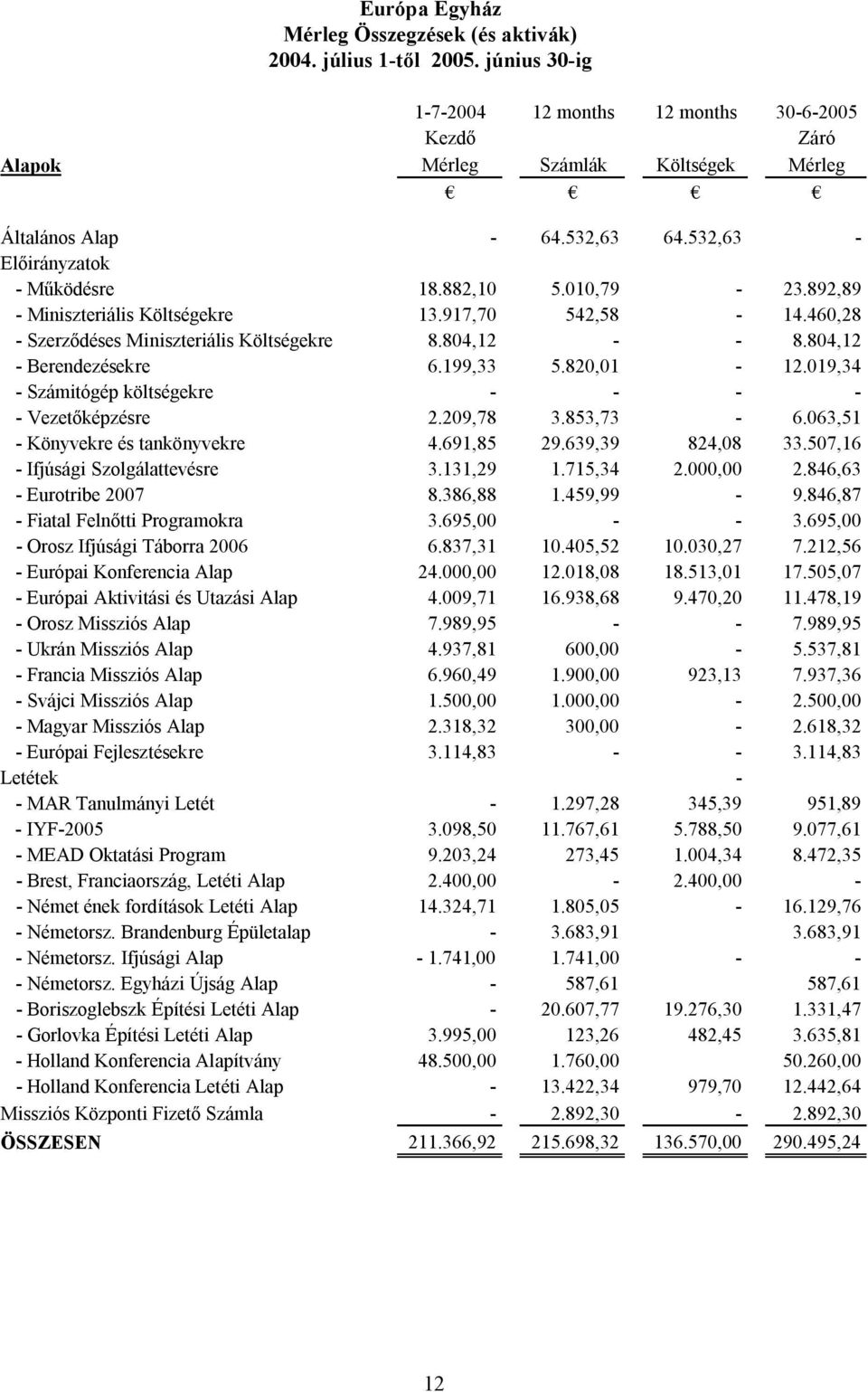 804,12 - Berendezésekre 6.199,33 5.820,01-12.019,34 - Számitógép költségekre - - - - - Vezet képzésre 2.209,78 3.853,73-6.063,51 - Könyvekre és tankönyvekre 4.691,85 29.639,39 824,08 33.