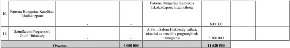 SzimSalom Progresszív Zsidó Hitközség - - - - 600 000 A Szim Salom