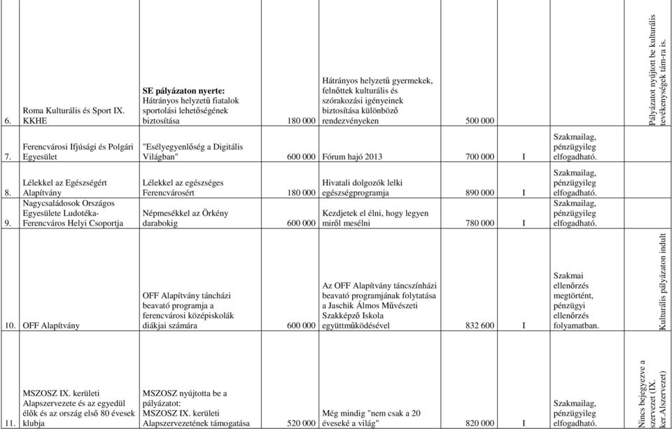 rendezvényeken 500 000 Pályázatot nyújtott be kulturális tevékenységek tám-ra is. 7.