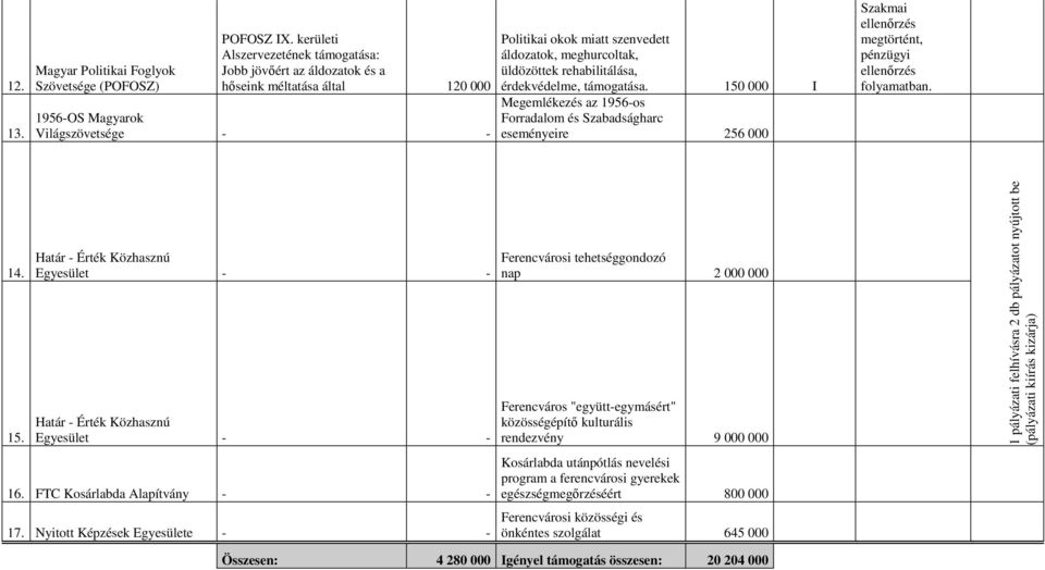 rehabilitálása, érdekvédelme, a. 150 000 I Megemlékezés az 1956-os Forradalom és Szabadságharc eseményeire 256 000 Szakmai megtörtént, pénzügyi folyamatban. 14. 15. Határ - Érték Közhasznú Egyesület - - Határ - Érték Közhasznú Egyesület - - 16.