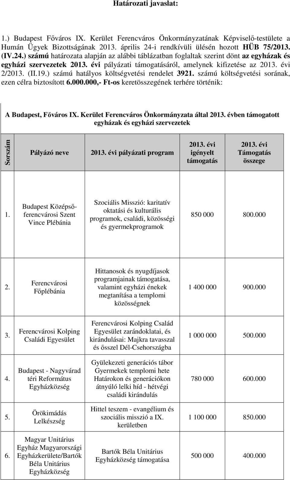 évi pályázati áról, amelynek kifizetése az 2013. évi 2/2013. (II.19.) számú hatályos költségvetési rendelet 3921. számú költségvetési sorának, ezen célra biztosított 6.000.