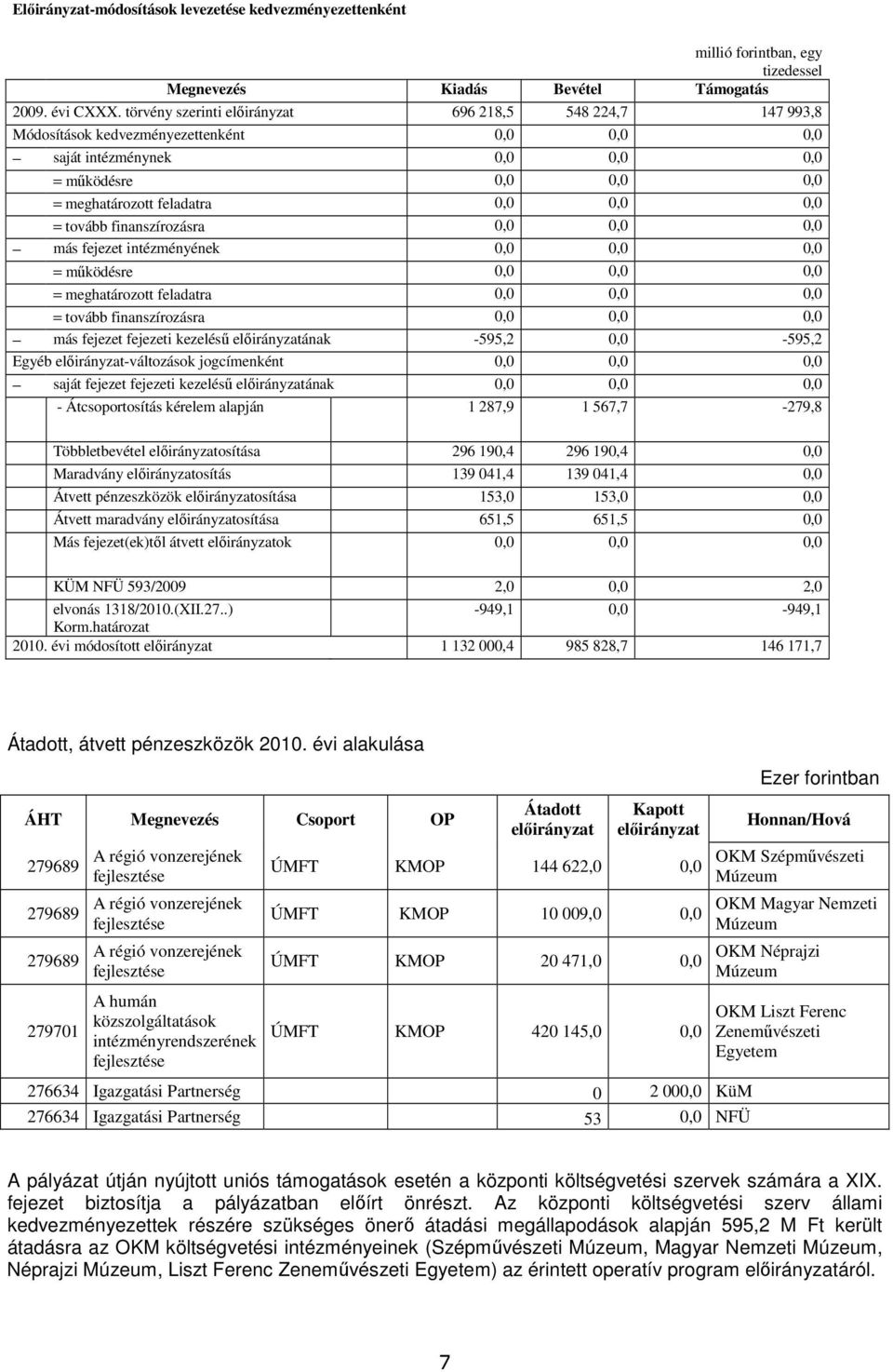 fejezet intézményének 0,0 0,0 0,0 = 0,0 0,0 0,0 = 0,0 0,0 0,0 = tovább finanszírozásra 0,0 0,0 0,0 más fejezet fejezeti kezelésű ának -595,2 0,0-595,2 Egyéb -változások jogcímenként 0,0 0,0 0,0 saját